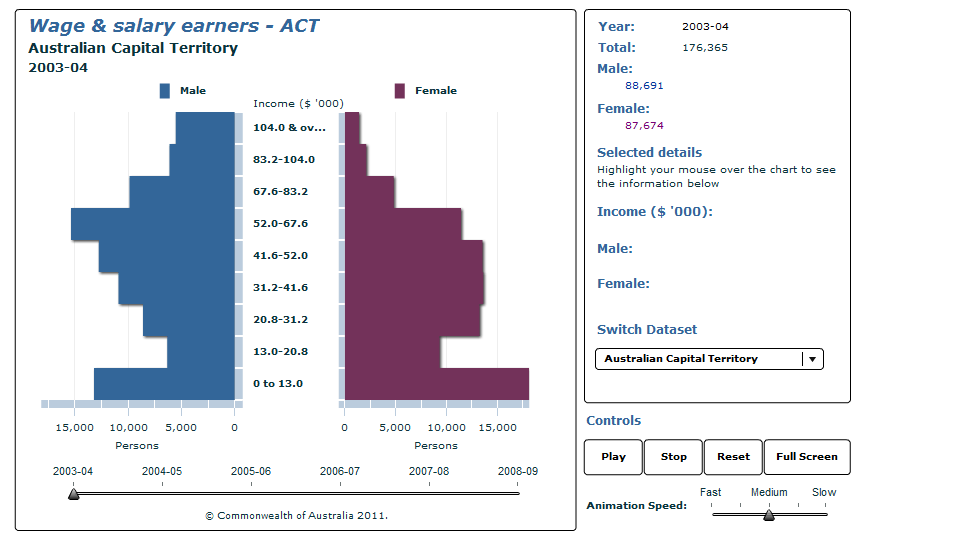 Graph Image for Wage and salary earners - ACT